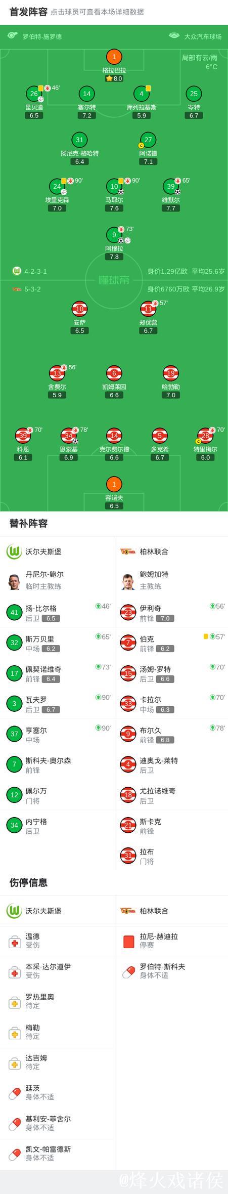 沃尔夫斯堡3-1柏林联合,马耶尔建功,阿穆拉1传 沃尔夫斯堡3-1柏林联合,马耶尔建功,阿穆拉1传
